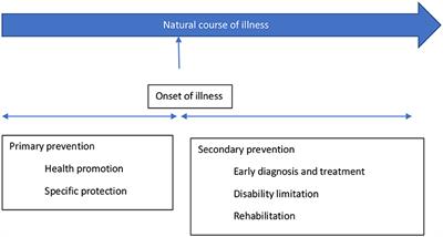 Mental Health Prevention and Promotion—A Narrative Review